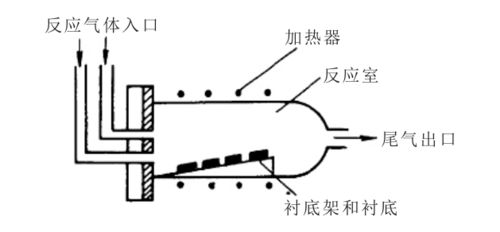 一文了解化学气相沉积技术